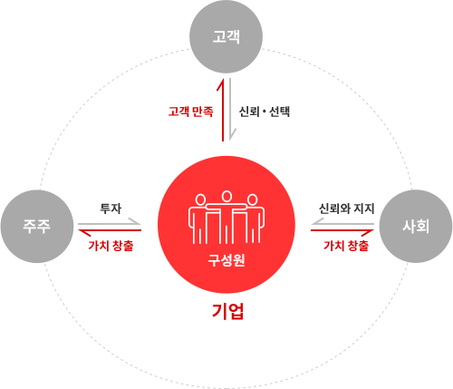 기업, 주주, 고객, 사회의 이해관계도