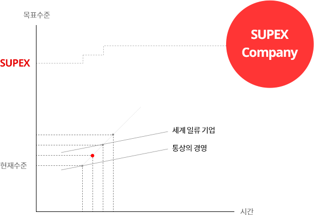 VWBE를 통한 SUPEX 추구 문화 그래프